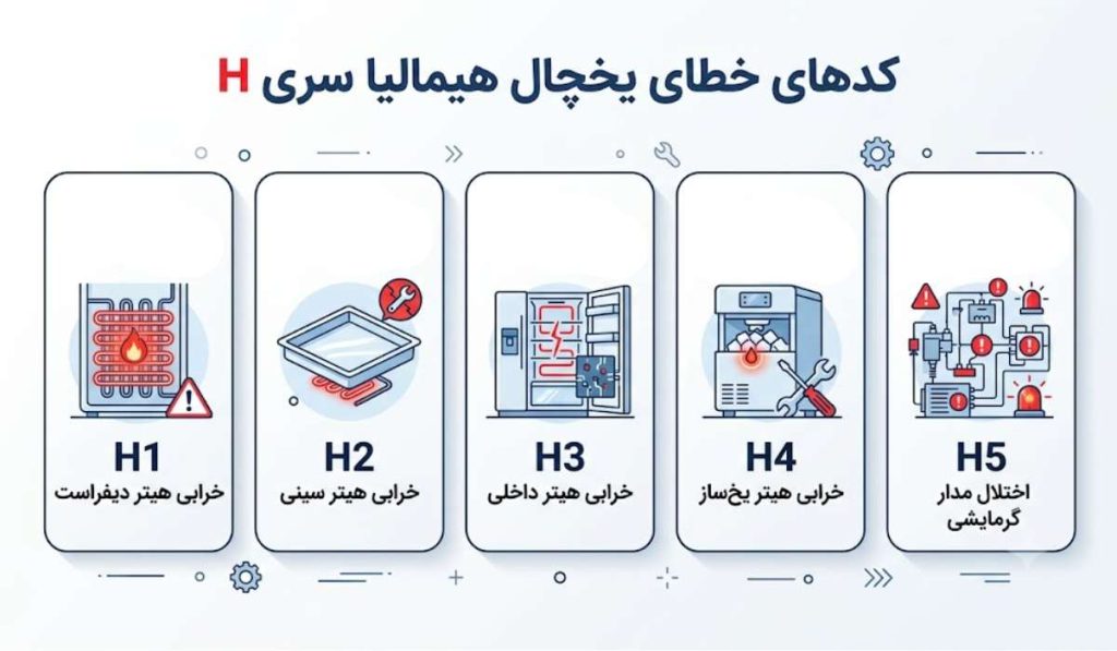 کدهای خطای یخچال فریزر هیمالیا سری H  