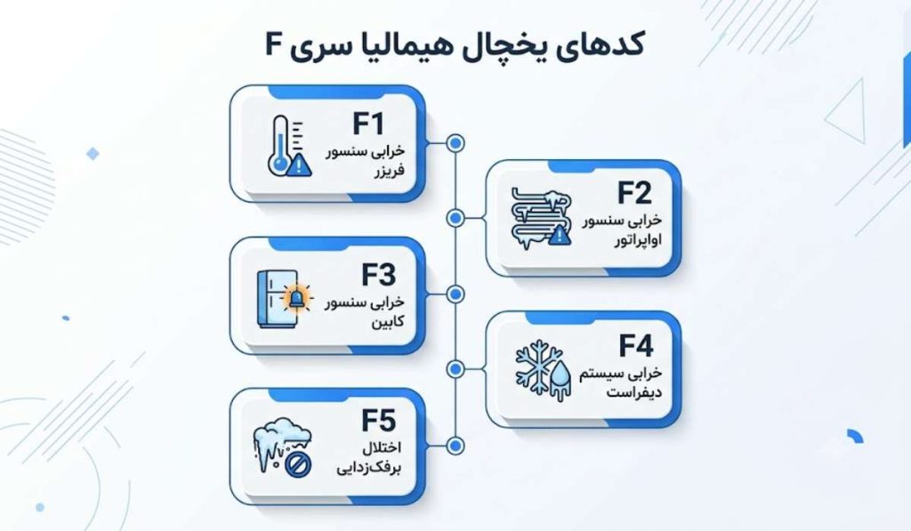 کدهای یخچال هیمالیا سری F 