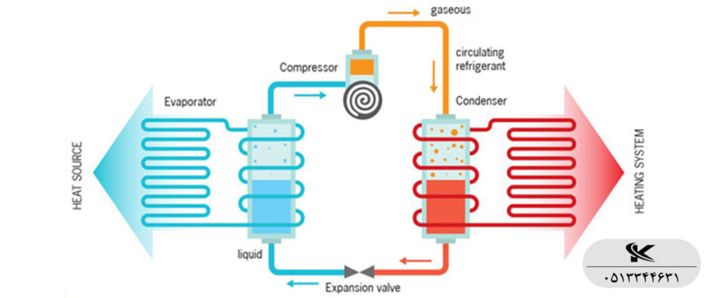 بررسی مکانیزم عملکرد کمپرسور و اواپراتور در چرخه سرمایش